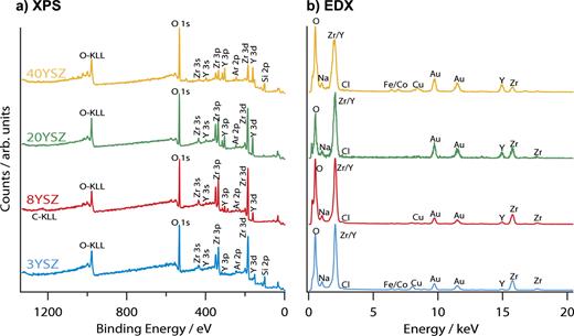 From zirconia to yttria: Sampling the YSZ phase diagram using sputter ...