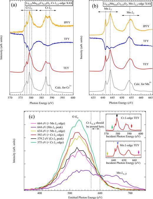Material/element-dependent fluorescence-yield modes on soft X-ray ...