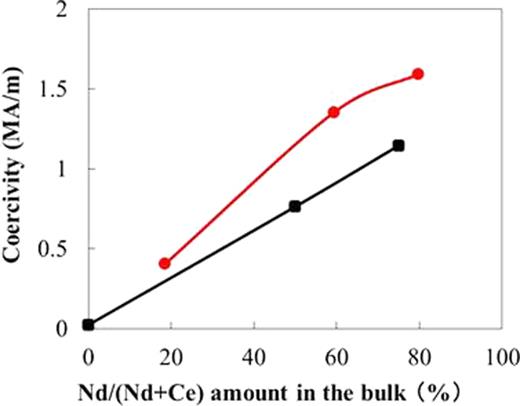 FIG. 3. Coercivity as a function of Nd content. Red curve: Core-shell magnets (samples 1 to 3 in Table I). Black curve: Alloy magnets (samples 5 to 7 in Table I). 