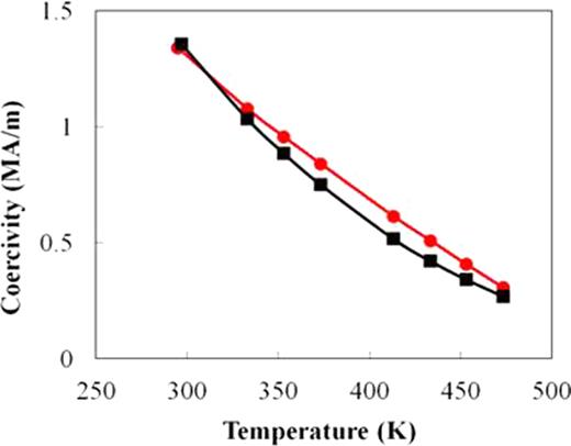 FIG. 4. Temperature dependence of coercivity. Red curve: Core-shell magnet (sample 2 in Table I). Black curve: Nd2Fe14B hot-deformed alloy magnets. 