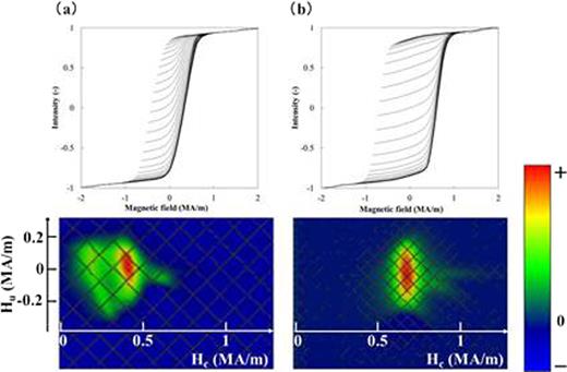 FIG. 5. FORC and the corresponding FORC diagrams of core-shell magnets made by infiltration with different amounts of Nd-Cu. (a): sample 1 in Table I (b): sample 4 in Table I. 