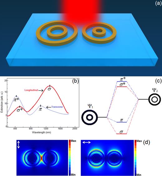 FIG. 2. (a) Schematic diagram of a gold antisymmetric dimer (Ψ1 + Ψ2) with the modified geometrical dimensions of (60, 80, 105, 135) nm for Ψ1 and (50, 65, 95, 125) nm for Ψ2. (b) The extinction cross-section spectra for both of the longitudinal and transverse polarization. The LSPR shows a trivial blue shift in the σ mode and also for the π∗-mode due to the coupling of plasmon modes. Hence, the extinction maximums are at λ∼1360, 510 nm and 1080, 470 nm for (σ,σ∗) and (π,π∗), respectively. (c) Plasmon hybridization diagram for the proposed NM heterodimer in the transverse and longitudinal polarizations. (d) The E-field maps for the plasmon resonance excitation in the homodimer system under longitudinal and transverse polarized beams.