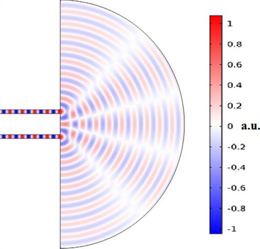 FIG. 1. Two parallel waves, shown with crests (red) and troughs (blue), propagate coherently from left to right through two slits and interfere with each other. Along those directions where the crest of one wave is exactly at the trough of the other wave, the interference is completely destructive (blank). Our reasoning is that when light waves combined with opposite phases, the photons do not vanish for nothing but continue propagating and carrying momentum. (www.comsol.fi/model/diffraction-patterns-117).