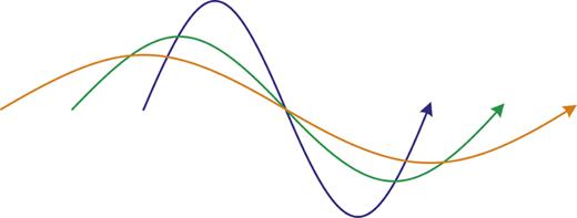FIG. 2. Three waves with increasing lengths portray three photons (blue, green and orange) with decreasing curvature that relates to decreasing energy and momentum. It is worth noticing the total signed curvature over the wave vanishes because the two lobes are of opposite sign, and hence the photon is massless.
