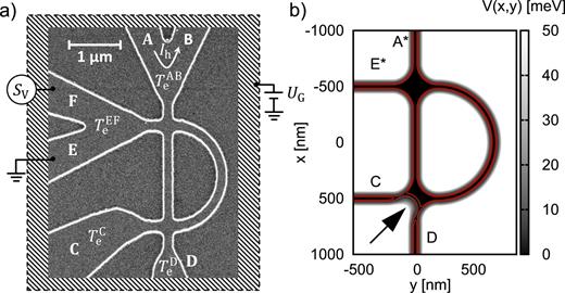 FIG. 1. Device geometry. a) Scanning electron micrograph of an identically processed sample. The 1D waveguides with a lithographic width of 170 nm form a half-ring connected to reservoirs A-F. A global top-gate is present. Heating of reservoirs A, B is generated by applying a current Ih, thermal noise measurements are performed at contacts E, F. The reservoirs C and D are left floating. b) Device potential for the ballistic transport model with labels A∗ and E∗ denoting the joined reservoirs A+B and E+F. Harmonic waveguide network with Gaussian scatterer Vsc(x, y) = V0 e−[(x−ox)2+(y−oy)2]/a2, V0 = 50 meV, a = 80 nm, ox = 590 nm, oy = − 90 nm (indicated by arrow). Mode spacing is ħ ω = 5 meV. 