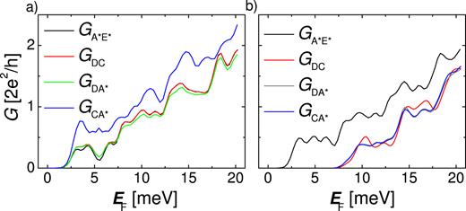 FIG. 3. Calculated electric conductances GA∗E∗, GCD, GA∗D and GA∗C. a) Symmetric device model, b) with Gaussian obstacle. The indices refer to the conductances between reservoirs A∗, C, D, and E∗. 