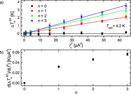FIG. 4. a) Measured electron temperature increase Δ T e EF as a function of the square of the heating current I h 2 applied to the reservoir AB, reproduced from Ref. 10. The measurement is repeated for different numbers of populated subbands n = 0, 1, 2, 3 of the 1D-waveguide that connects the reservoirs AB and EF. b) Slopes of the linear dependence Δ T e EF ( I h 2 ) in a) yield the thermal conductance as a function of n. 