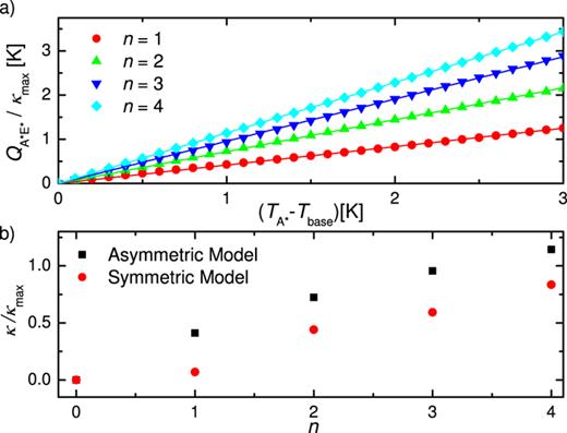 FIG. 5. a) Calculated thermal current from A∗ to E∗ divided by κmax = L0(TA∗ + Tbase) e2/h. b) Slopes of curves in a) (squares) yield the thermal conductance as a function of open modes n for the asymmetric device. For the symmetric model the thermal conductance has a delayed onset and different relation to the number of open modes (circles). 
