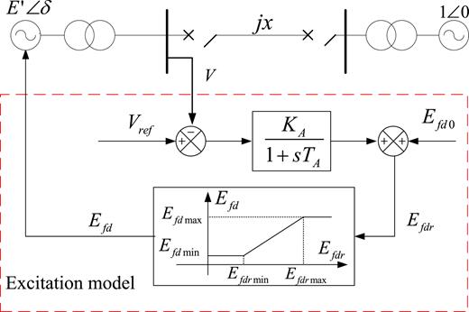 FIG. 1. A single-machine-infinite bus system with excitation model.