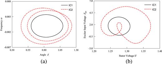 FIG. 3. The coexistence of Period-1 and Period-2 in power system for Pm = 1.05, D = 1.4 and KA = 150 with different initial conditions: (a) (δ, ω), (b) (E′, Efdr).