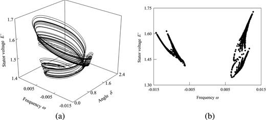 FIG. 4. Chaos of the power system: (a) Chaotic trajectories, (b) Poincaré maps.