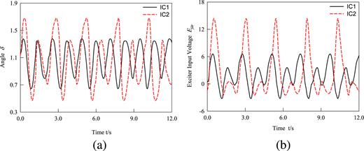 FIG. 7. Two different Period-2 orbits with different initial conditions for Pm = 1.3 and D = 2.9: (a) time-historical machine angle δ, (b) time-historical Exciter Input Voltage Efdr.