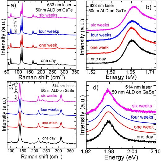 Crystal quality of two-dimensional gallium telluride and gallium ...