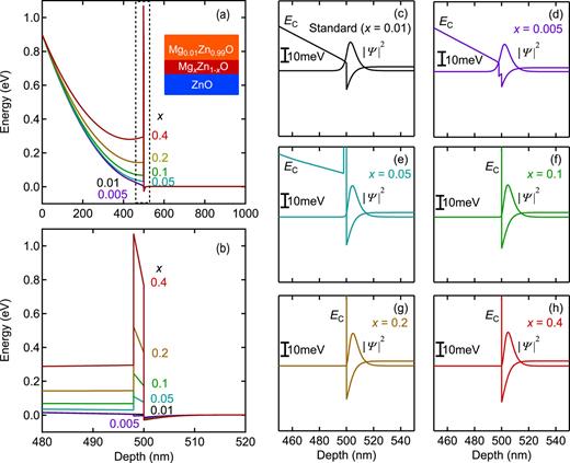 FIG. 1. (a) Calculated conduction band profiles of Mg0.01Zn0.99O(500nm)/ZnO heterostructures with thin (∼ 2 nm) MgxZn1-xO interlayers and (b) their magnified views around the interfaces. (c)−(h) Calculated electron distribution |Ψ|2 and conduction band profiles around the interfaces for each x ranging from 0.005 to 0.4. The inset in (a) is the schematic of the sample structure.
