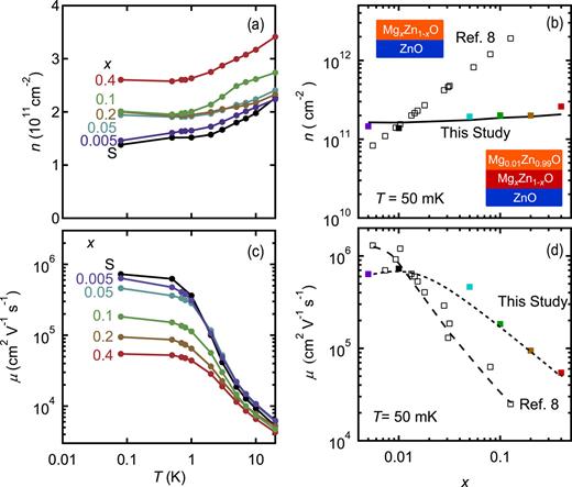 FIG. 2. Temperature dependence of (a) carrier density and (c) mobility for the Mg0.01Zn0.99O(500nm)/MgxZn1-xO(2nm)/ZnO heterostructures. x dependence of (b) the carrier density and (d) mobility at T = 50 mK. In (b) and (d), the carrier density and the mobility are also plotted for MgxZn1-xO(500nm)/ZnO heterostructures without the interlayer, which are taken from Ref. 8. The black curve in (b) is the total sheet carrier density calculated for Fig. 1. The dashed curves are guides to the eyes in (d). The insets in (b) are the schematics of the samples structures in this study and in Ref. 8.