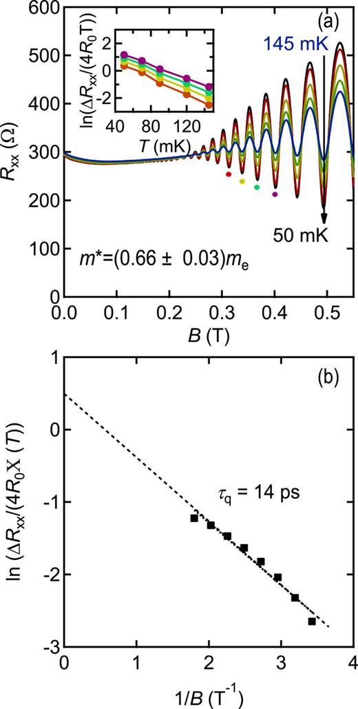 FIG. 3. (a) Temperature dependence of SdH oscillations from 50 mK to 145 mK for x = 0.4 sample. The inset shows the analysis to extract the effective mass (b) The dingle plot for x = 0.4 at 50 mK. The τq was determined to be 14 ps.