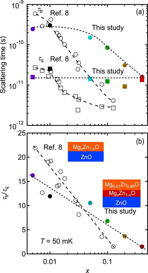 FIG. 4. x dependence of (a) scattering times (τtr and τq) and (b) the ratio τtr/τq for the Mg0.01Zn0.99O(500nm)/MgxZn1-xO(2nm)/ZnO heterostructures. The same data are also plotted for MgxZn1-xO(500nm)/ZnO heterostructures without the interlayer, which are taken from Ref. 8. The dashed curves are guides to the eyes. The insets in (b) are the schematics of the samples structures in this study and in Ref. 8.