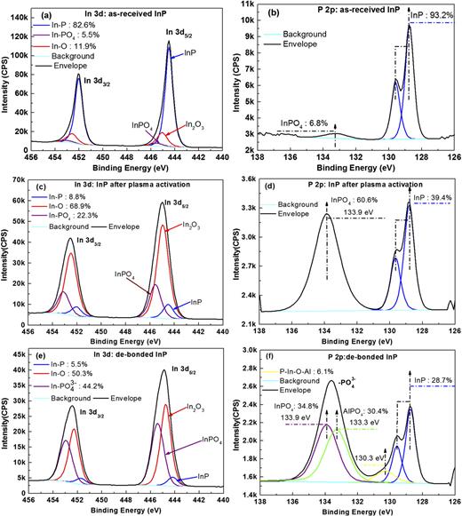 Oxides formation on hydrophilic bonding interface in plasma-assisted ...