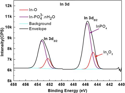 Oxides formation on hydrophilic bonding interface in plasma-assisted ...