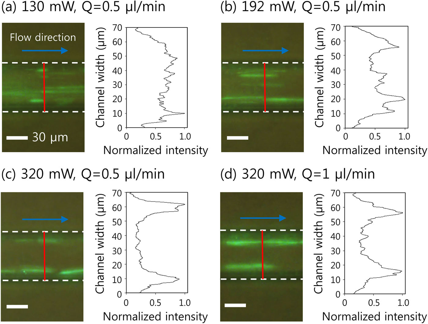 Continuous sheathless microparticle and cell patterning using CL-SSAWs ...