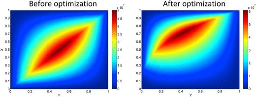 FIG. 12. Liquid pressure distributions before and after the optimization when β=1.