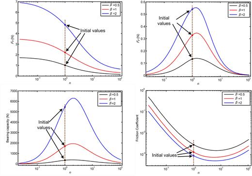 FIG. 7. Computational results variation as a function of exponent n.