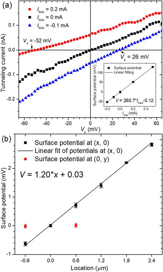 A scanning tunneling microscopy based potentiometry technique and its ...