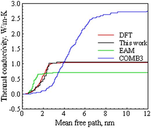 Phonon optimized interatomic potential for aluminum | AIP Advances ...
