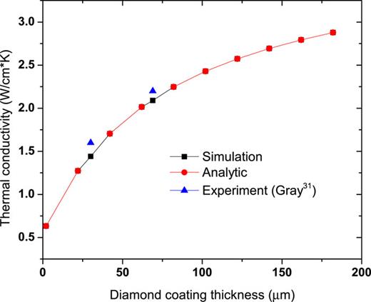 FIG. 10. Dependence of thermal conductivity of diamond/SiC heat spreader device on diamond layer thickness. Simulation and analytic results are compared with experimental results of Gray.31