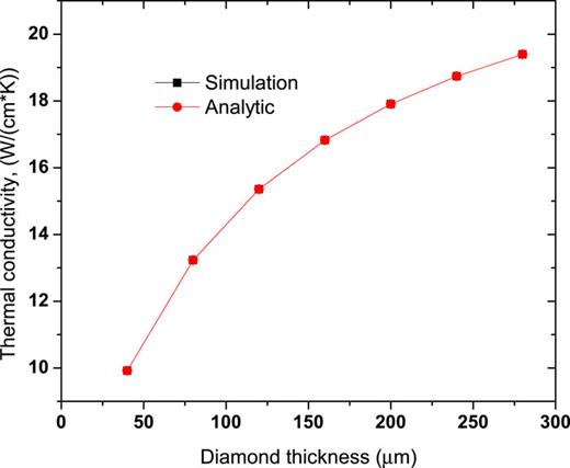 FIG. 2. Dependence of thermal conductivity of Cu/diamond/Cu heat spreader on diamond layer thickness.