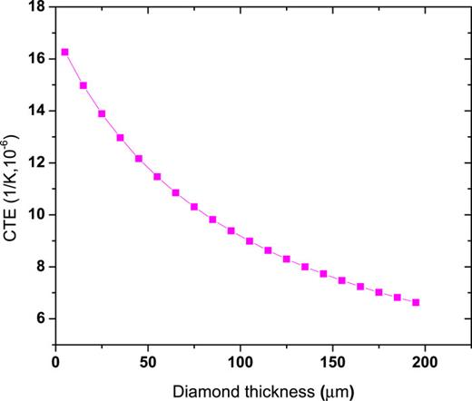FIG. 3. The effect of diamond film thickness on the coefficient of thermal expansion of the Cu/diamond/Cu heat spreader device.