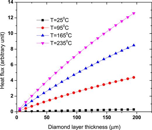 FIG. 4. Dependence of the total heat flux of the Cu/diamond/Cu heat spreader device on diamond film layer thickness.