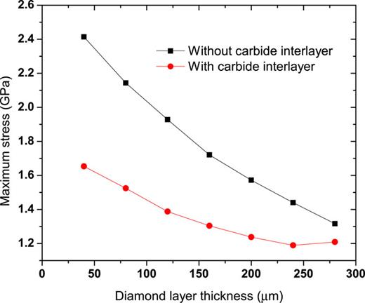 FIG. 6. Comparison of reduction of maximum stress with/without carbide interlayer in Cu/diamond/Cu device.