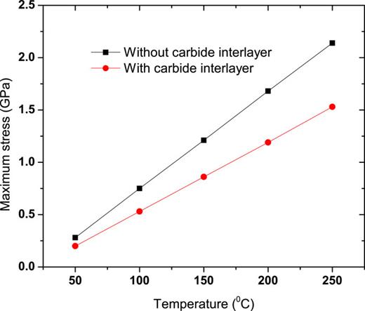 FIG. 7. The carbide layer film thickness effect on the reduction of maximum stress in Cu/diamond/Cu device.