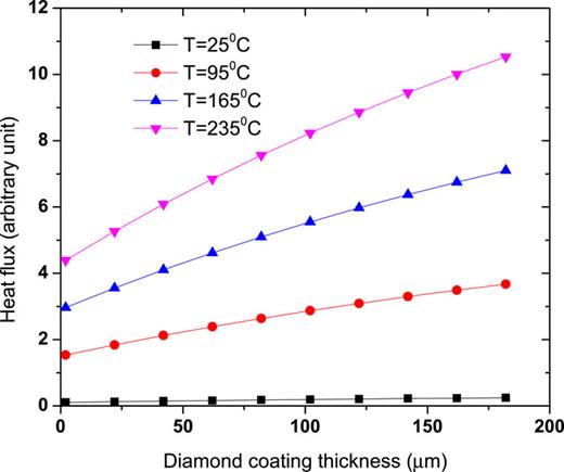 FIG. 8. Dependence of the total heat flux of the diamond/SiC heat spreader device on diamond film layer thickness.