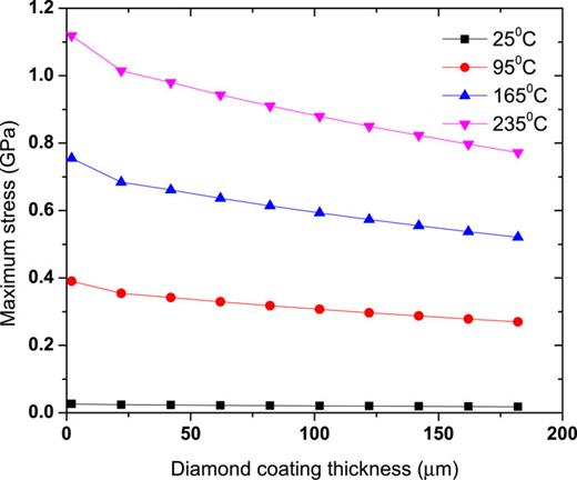 FIG. 9. Maximum stress versus diamond layer thickness in diamond/SiC device.