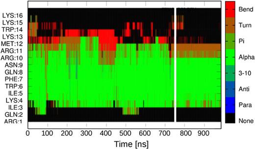 FIG. 2. Structure near the bilayer Temporal evolution of per residue secondary structure for Penetratin approaching the membrane for a selected simulation. The vertical white line represents the time when Penetratin reaches the membrane-bound state (and stays there until the end of the trajectory). 