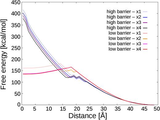 FIG. 7. Free Energy Penetratin’s free energy profile of translocation for two different paths: high barrier (blue tonality lines) and low barrier (red tonality lines). Each case is shown for four different simulation lengths, in order to show there is a good convergence, especially in the low barrier cases. ‘x4’ represents the run being four times larger (full simulation) than the ones with ‘x1’. The abscissa indicates the distance from the COM of Penetratin to the COM of the layer of phosphate heads located on the opposite side of the membrane. Notice that US was performed using restraints on the membrane (see text for details), thus making only relative values meaningful (i.e., the relation between the heights of the barriers is about 2.7). 