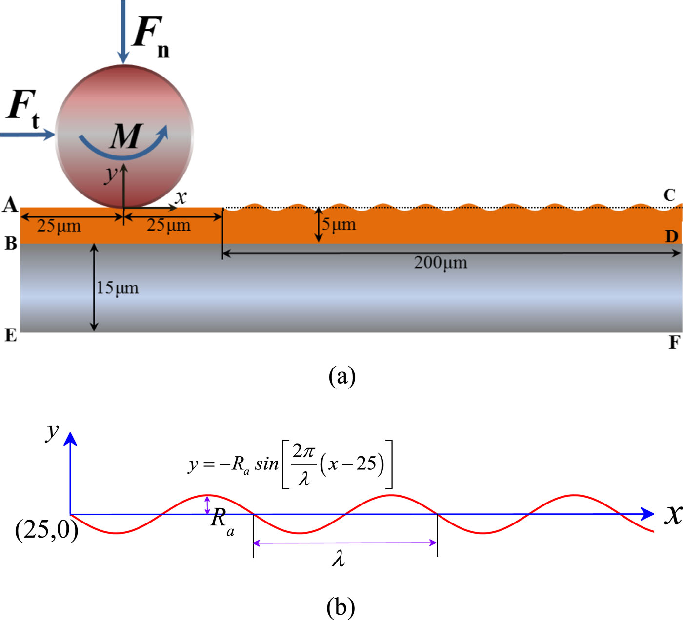 Effects of surface roughness on scratch resistance and stress-strain ...