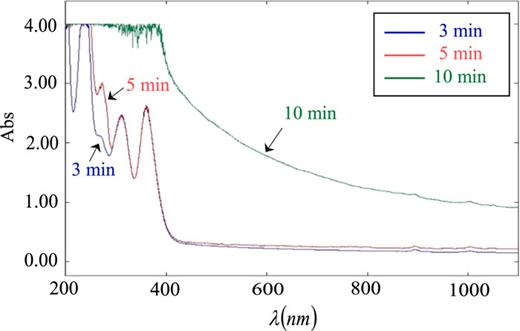 Study of ultraviolet-visible light absorbance of exfoliated graphite ...