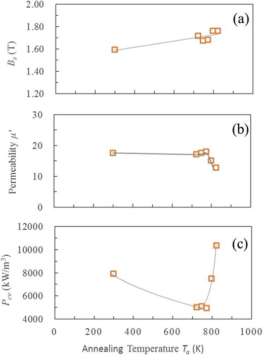 FIG. 5. Change in the magnetic properties of Fe83.3Si4B8P4Cu0.7 powders and cores with annealing temperature Ta: (a) saturating magnetic flux density Bs of powders, (b) permeability μi of toroidal cores, (c) core loss Pcv of toroidal cores at 100 kHz under 100 mT. The data at Ta = 300K means an as-atomized powder.