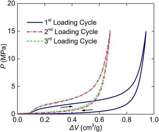 FIG. 2. Typical sorption isothermal curves for both LN samples under quasi-static compression test.