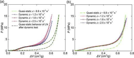 FIG. 3. Dynamic loading curves of LN samples. (a) The LN-L sample (b) The LN-M sample.