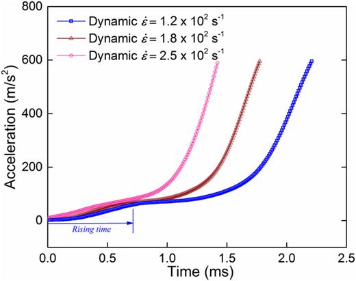 FIG. 5. Typical acceleration history of LN-L sample under dynamic impacts.