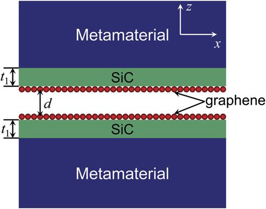 FIG. 1. Schematic of the near-field radiative heat transfer between two GSM structures, showing the SiC thickness, t1, and the vacuum gap, d.