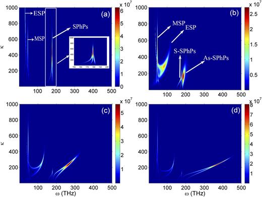 FIG. 2. Exchange function s(ω, q) for the GSM structure as a function of ω and κ for structures (a) without graphene, and with graphene possessing a chemical potential (μ) of (b) 0.1, (c) 0.2 and (d) 0.3 eV. The vacuum gap is 10 nm and the SiC layer is 10 nm thick. Labeled are the electric surface plasmon (ESP), magnetic surface plasmon (MSP), and symmetric (S-SPhPs) and anti-symmetric (As-SPhPs) surface phonon polaritons.