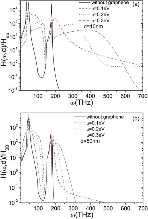 FIG. 3. Spectral heat transfer coefficients between two GSM structures as a function of ω for different chemical potentials and vacuum gaps (d) of (a) 10 and (b) 50 nm. Spectral heat flux is normalized to the blackbody result HBB = ω2/2πc2.