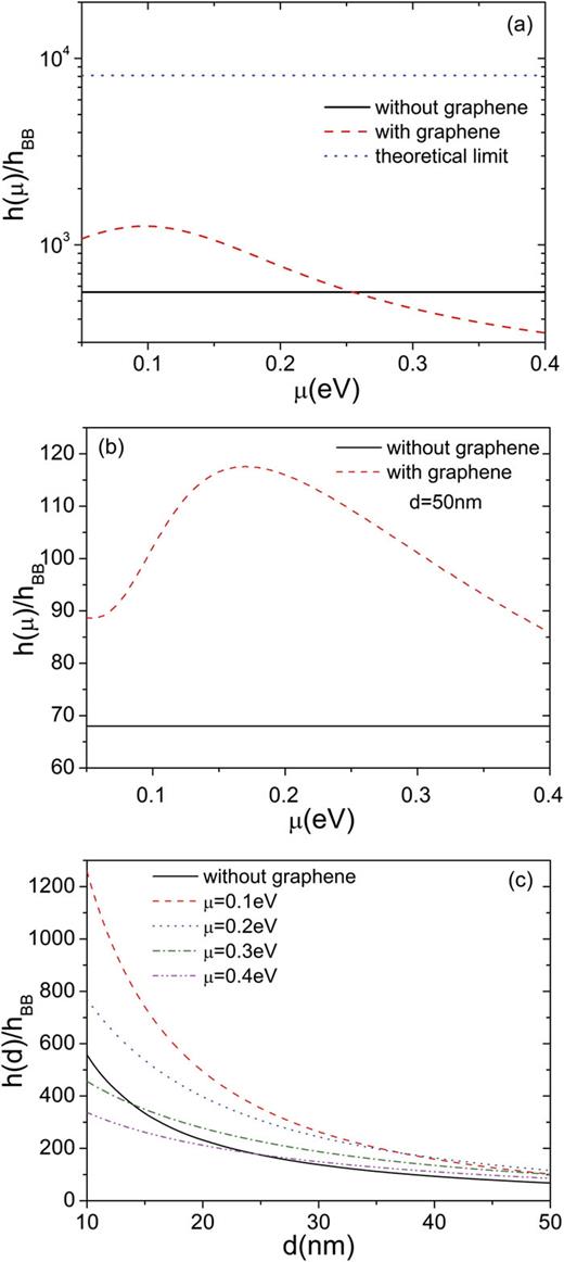 FIG. 4. Heat transfer coefficients h(d) as a function of the chemical potential μ for vacuum gaps of (a) 10 and (b) 50 nm. (c) Heat transfer coefficients h(d) as a function of the vacuum gap. The heat transfer coefficient is normalized to the blackbody value hBB = 38.2852 Wm−2K−1. For comparison, in (a, b) the heat transfer coefficient for SiC-coated metamaterials is also plotted (black solid lines), as well as in (a) the theoretical limit of heat transfer between hyperbolic metamaterials (blue dotted line).