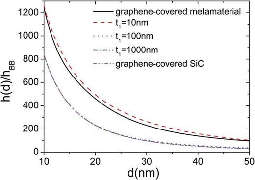 FIG. 5. Heat transfer coefficients h(d) as a function of vacuum gap d for different thicknesses of the SiC layer.