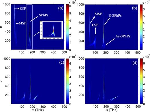 FIG. 6. Exchange function s(ω, q) for the SGM structure as a function of ω and κ for structures (a) without graphene, and with graphene possessing a chemical potential (μ) of (b) 0.1, (c) 0.2 and (d) 0.3 eV. The vacuum gap is 10 nm and the SiC layer is 10 nm thick. Labeled are the electric surface plasmon (ESP), magnetic surface plasmon (MSP), and symmetric (S-SPhPs) and anti-symmetric (As-SPhPs) surface phonon polaritons.